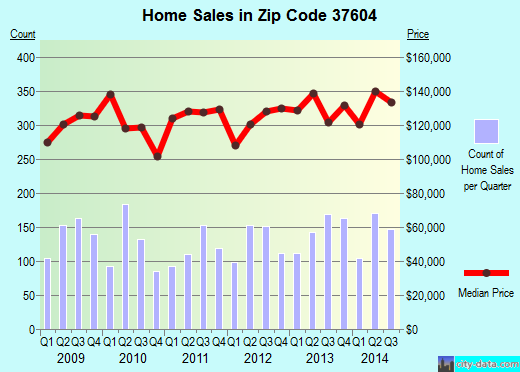 Zip code 37604 (JOHNSON CITY, Tennessee) real estate house value trends