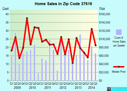 Zip code 37616 (, Tennessee) real estate house value trends