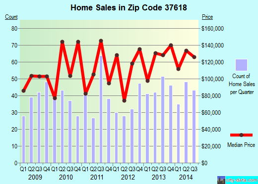 Zip code 37618 (BLUFF CITY, Tennessee) real estate house value trends
