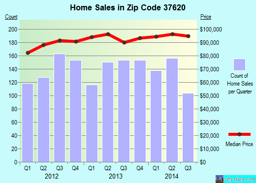 Zip code 37620 (Bristol, Tennessee) real estate house value trends