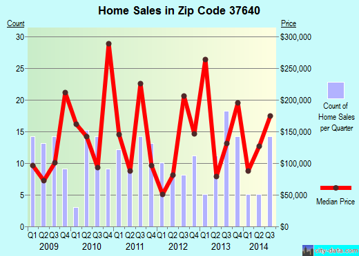 Zip code 37640 (, Tennessee) real estate house value trends