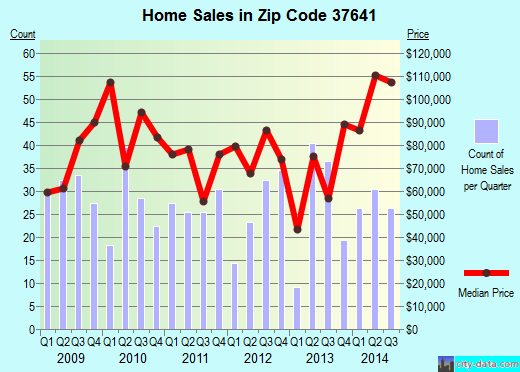Zip code 37641 (, Tennessee) real estate house value trends