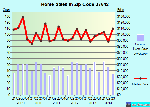 Zip code 37642 (Church Hill, Tennessee) real estate house value trends