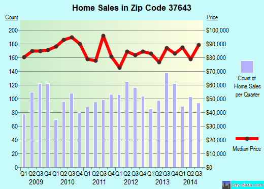 37643 Zip Code Elizabethton Tennessee Profile Homes