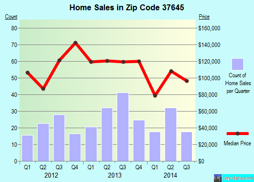 Zip code 37645 (MOUNT CARMEL, Tennessee) real estate house value trends
