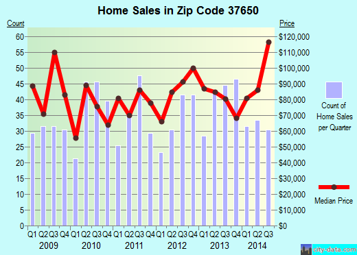 Zip code 37650 (Erwin, Tennessee) real estate house value trends