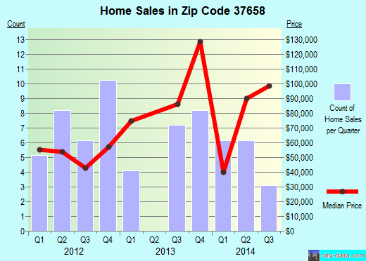 Zip code 37658 (, Tennessee) real estate house value trends