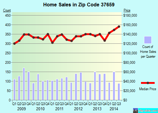 Zip code 37659 (JONESBOROUGH, Tennessee) real estate house value trends