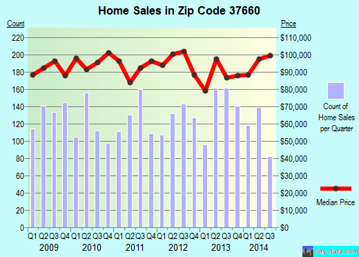 Zip code 37660 (KINGSPORT, Tennessee) real estate house value trends