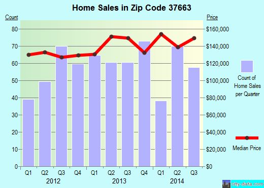 Zip code 37663 (Colonial Heights, Tennessee) real estate house value trends