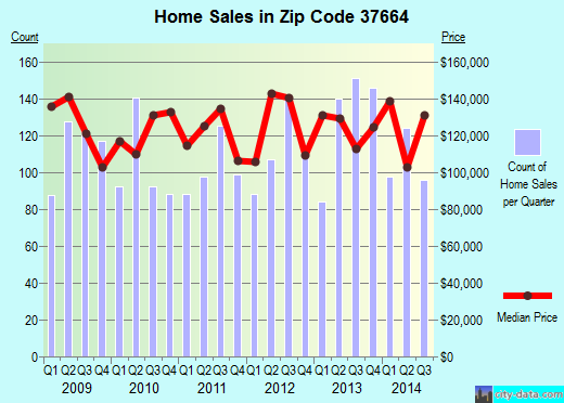 Zip code 37664 (Kingsport, Tennessee) real estate house value trends