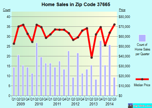 Zip code 37665 (Kingsport, Tennessee) real estate house value trends