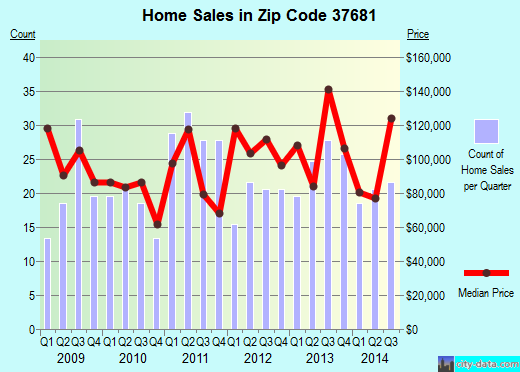 Zip code 37681 (, Tennessee) real estate house value trends