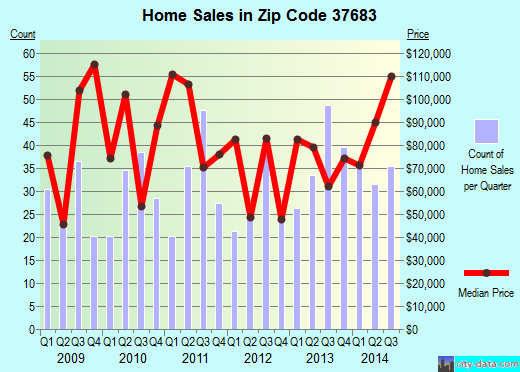 Zip code 37683 (MOUNTAIN CITY, Tennessee) real estate house value trends
