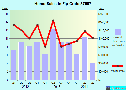 Zip code 37687 (Roan Mountain, Tennessee) real estate house value trends