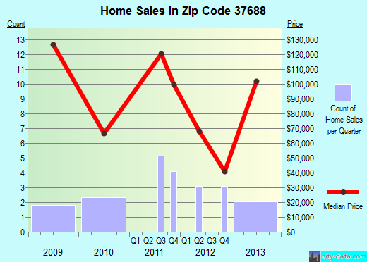 Zip code 37688 (Shady Valley, Tennessee) real estate house value trends