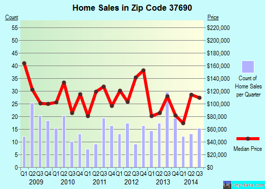 Zip code 37690 (TELFORD, Tennessee) real estate house value trends