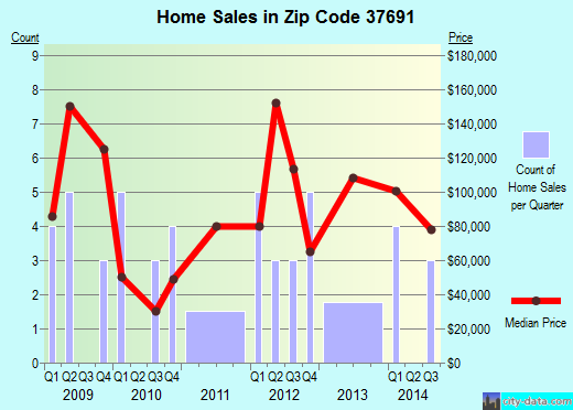 Zip code 37691 (, Tennessee) real estate house value trends