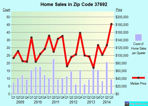 Zip code 37692 (Unicoi, Tennessee) real estate house value trends