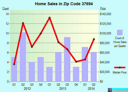 Zip code 37694 (WATAUGA, Tennessee) real estate house value trends