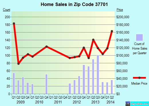 Zip code 37701 (ALCOA, Tennessee) real estate house value trends