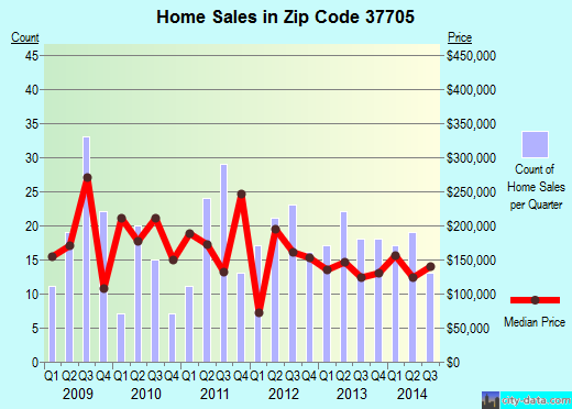 Zip code 37705 (ANDERSONVILLE, Tennessee) real estate house value trends