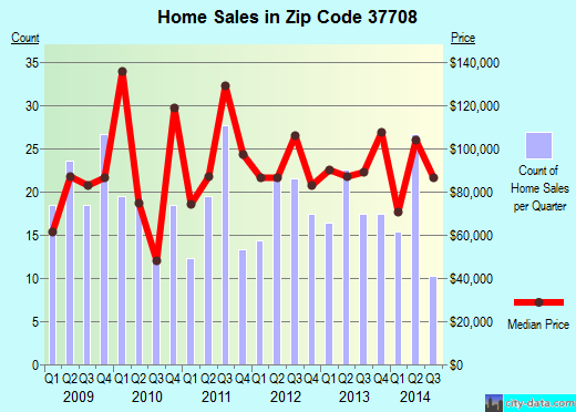 Zip code 37708 (BEAN STATION, Tennessee) real estate house value trends