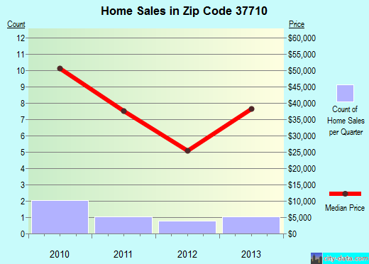 Zip code 37710 (, Tennessee) real estate house value trends