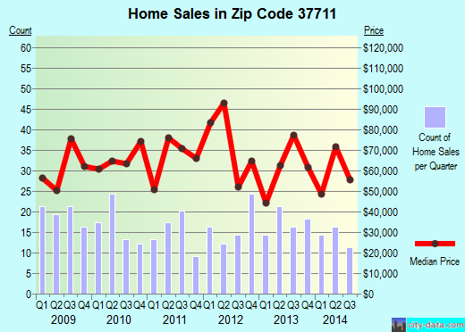 Zip code 37711 (BULLS GAP, Tennessee) real estate house value trends