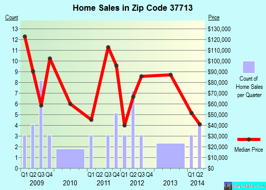 Zip code 37713 (, Tennessee) real estate house value trends
