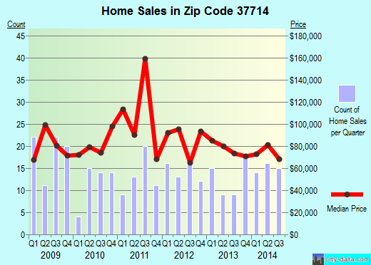 Zip code 37714 (CARYVILLE, Tennessee) real estate house value trends