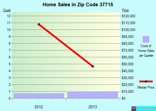 Zip code 37715 (Clairfield, Tennessee) real estate house value trends