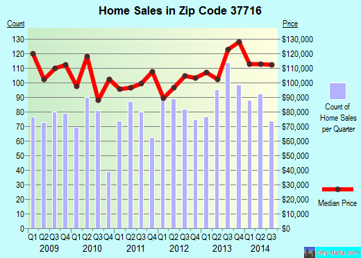 Zip code 37716 (CLINTON, Tennessee) real estate house value trends