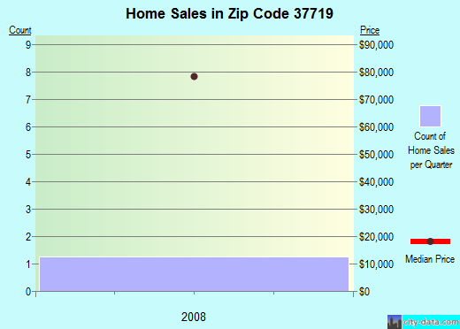 Zip code 37719 (Coalfield, Tennessee) real estate house value trends