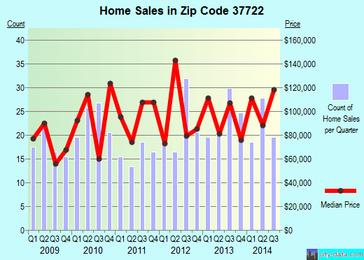 Zip code 37722 (, Tennessee) real estate house value trends