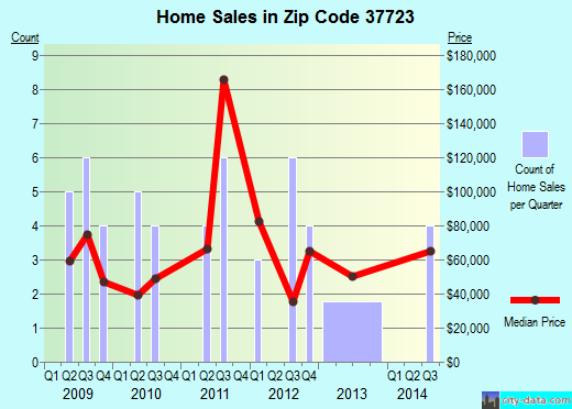 Zip code 37723 (Crab Orchard, Tennessee) real estate house value trends