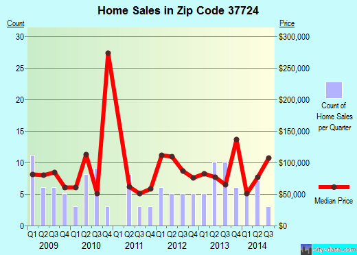 Zip code 37724 (CUMBERLAND GAP, Tennessee) real estate house value trends