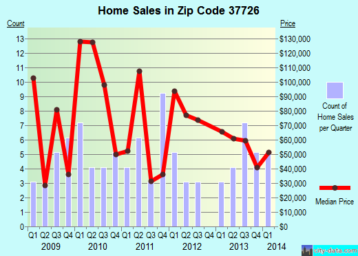 Zip code 37726 (DEER LODGE, Tennessee) real estate house value trends