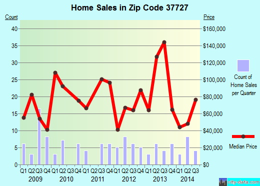 Zip code 37727 (DEL RIO, Tennessee) real estate house value trends