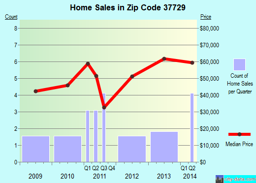 Zip code 37729 (, Tennessee) real estate house value trends