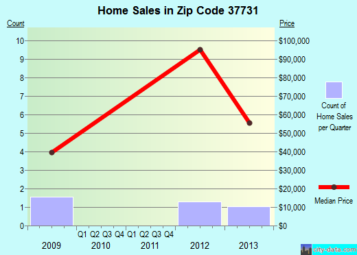 Zip code 37731 (EIDSON, Tennessee) real estate house value trends