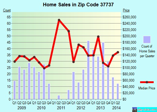 Zip code 37737 (Friendsville, Tennessee) real estate house value trends