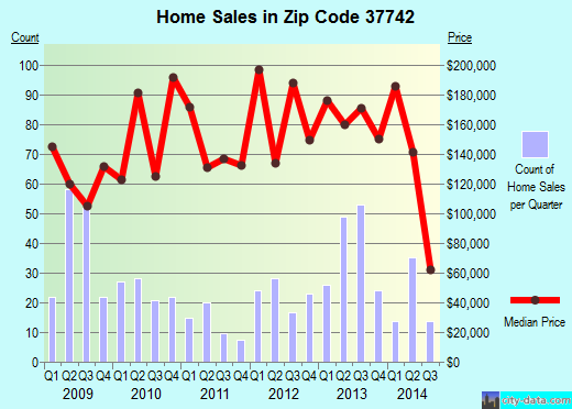 Zip code 37742 (Greenback, Tennessee) real estate house value trends