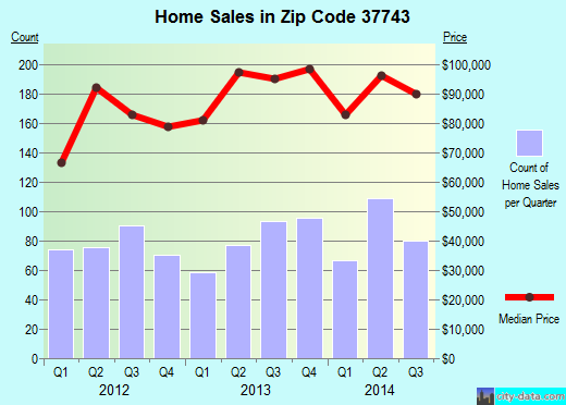 Zip code 37743 (Greeneville, Tennessee) real estate house value trends