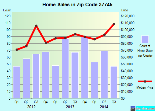 Zip code 37745 (GREENEVILLE, Tennessee) real estate house value trends