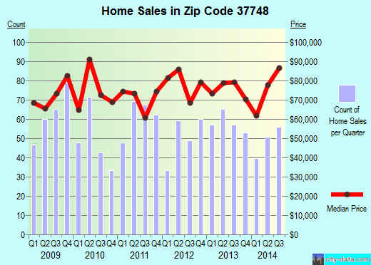Zip code 37748 (Harriman, Tennessee) real estate house value trends