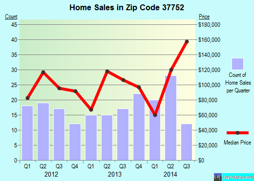 Zip code 37752 (Harrogate-Shawanee, Tennessee) real estate house value trends
