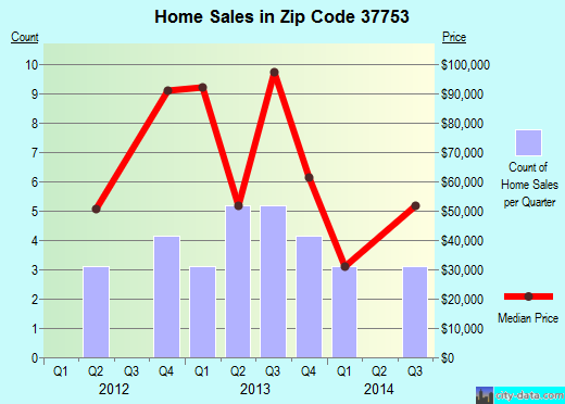 Zip code 37753 (Hartford, Tennessee) real estate house value trends