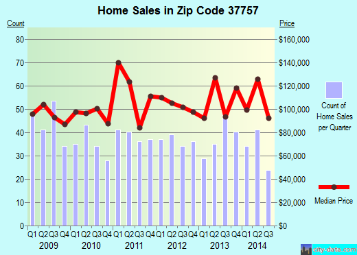 Zip code 37757 (Jacksboro, Tennessee) real estate house value trends