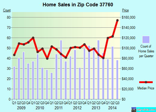 Zip code 37760 (Jefferson City, Tennessee) real estate house value trends